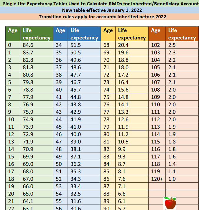 Single Life Expectancy Table for Use by Beneficiaries with Inherited